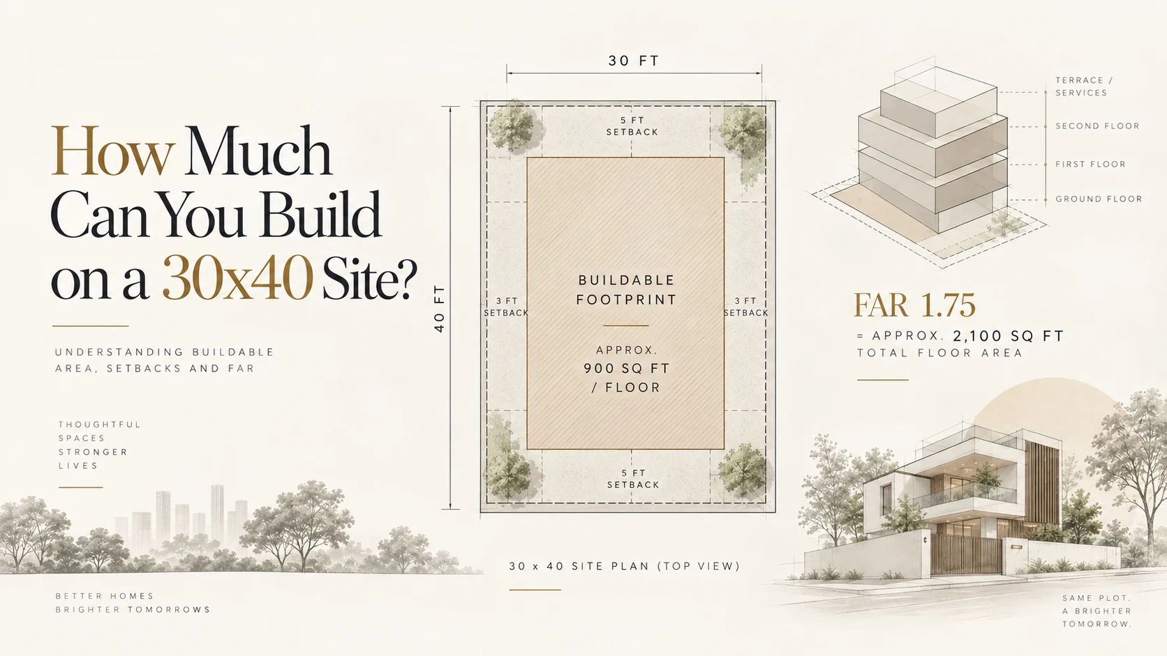 Plot area versus built-up area on a 30x40 site after setbacks