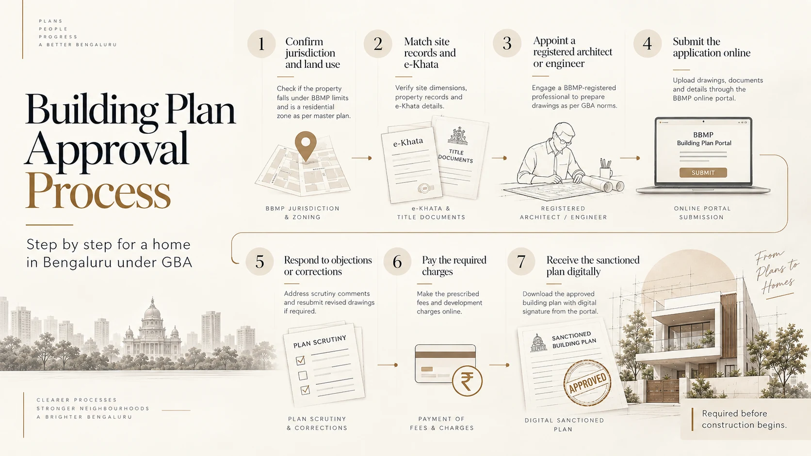 Step-by-step building plan sanction process for a home in Bengaluru under GBA
