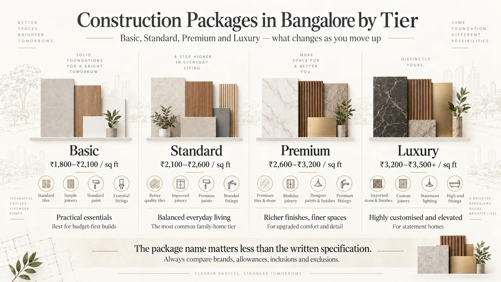 Construction packages in Bangalore by basic, standard, premium and luxury tier