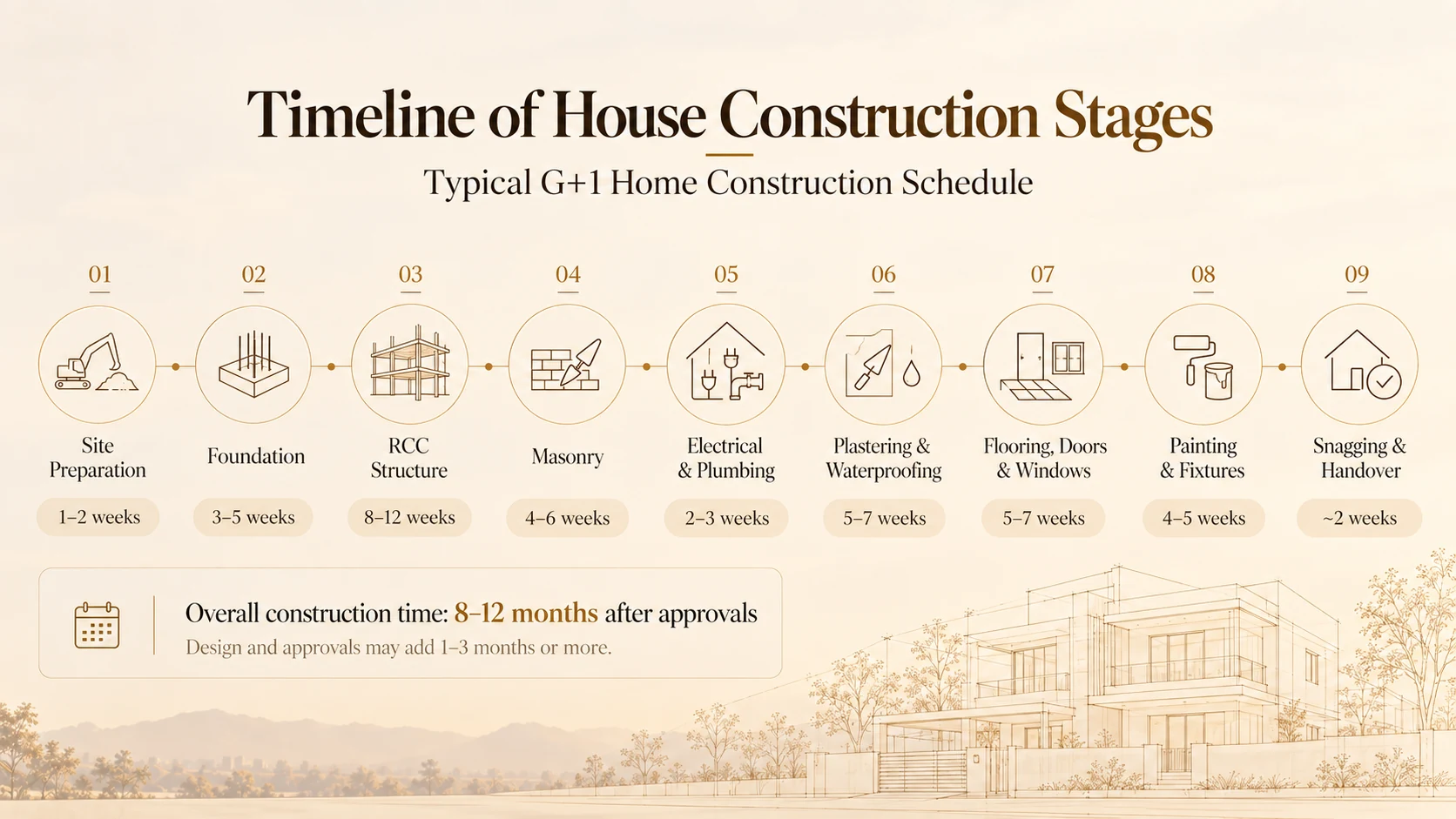 Typical G+1 house construction timeline from site preparation to handover