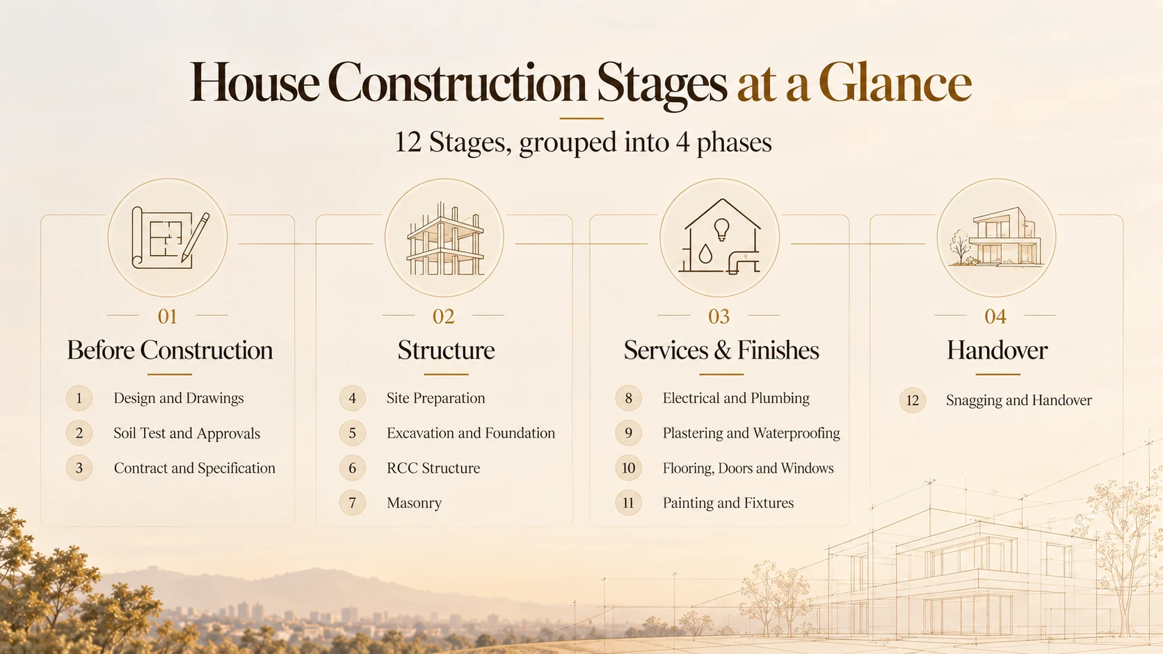 House construction stages grouped into before construction, structure, services and finishes, and handover